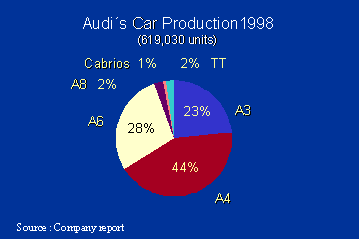 audi's car delivery 1998