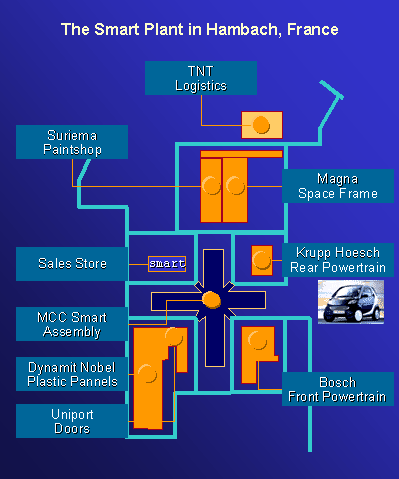 The Smart Car Plant in Hambach, France